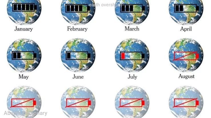 earth overshoot